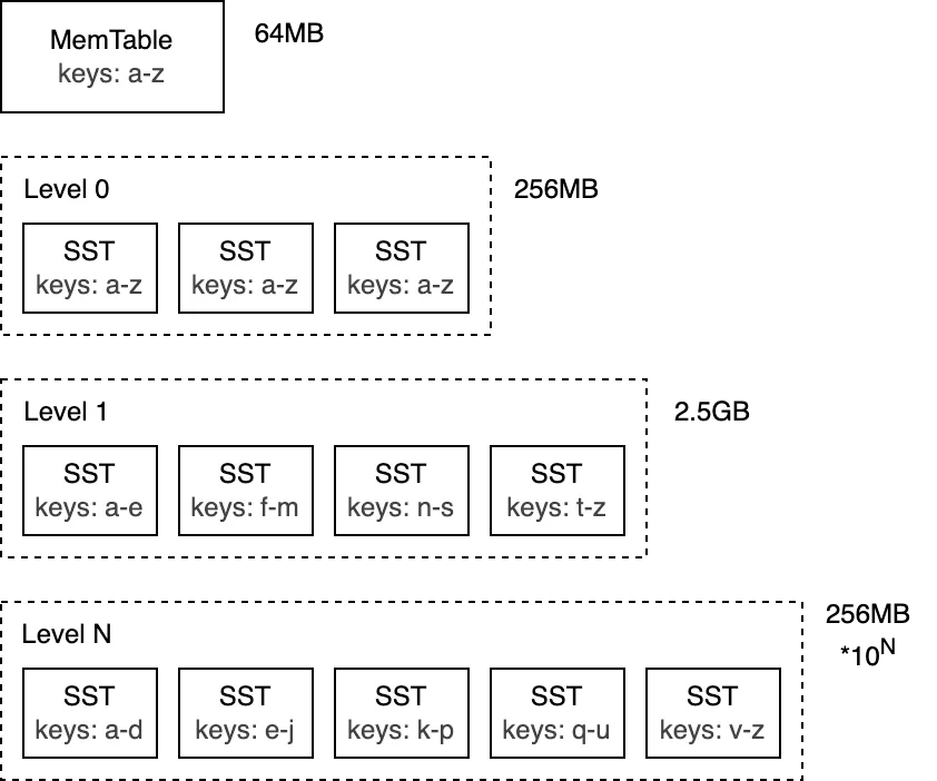 SSTable levels