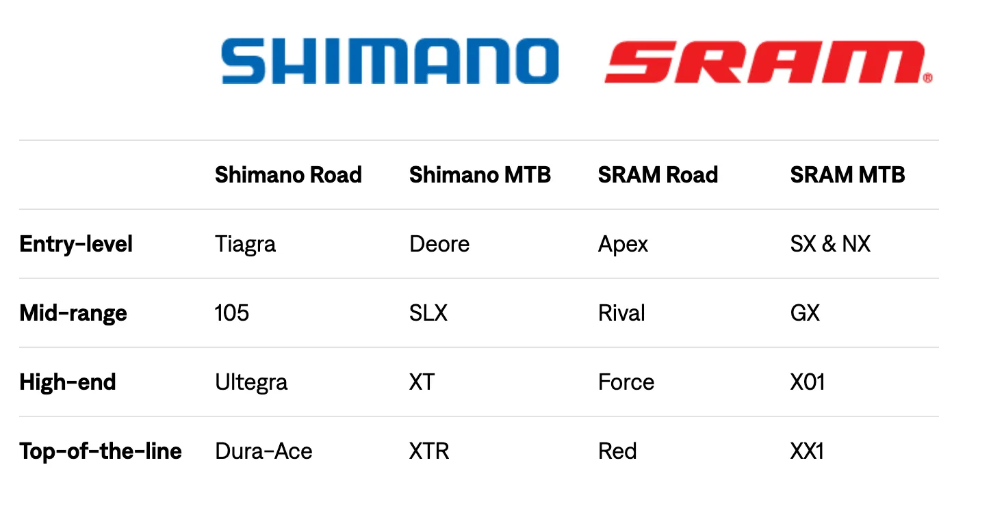 Groupset comparison